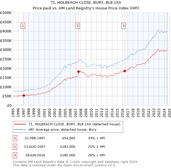 71, HOLBEACH CLOSE, BURY, BL8 1XA: Price paid vs HM Land Registry's House Price Index