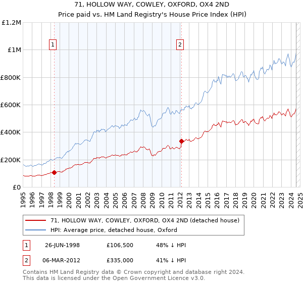 71, HOLLOW WAY, COWLEY, OXFORD, OX4 2ND: Price paid vs HM Land Registry's House Price Index