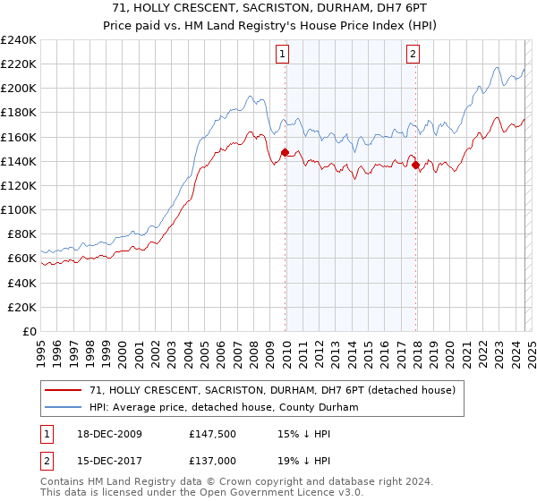 71, HOLLY CRESCENT, SACRISTON, DURHAM, DH7 6PT: Price paid vs HM Land Registry's House Price Index