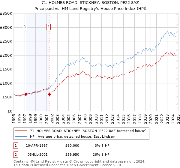 71, HOLMES ROAD, STICKNEY, BOSTON, PE22 8AZ: Price paid vs HM Land Registry's House Price Index