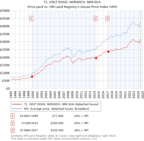 71, HOLT ROAD, NORWICH, NR6 6UA: Price paid vs HM Land Registry's House Price Index