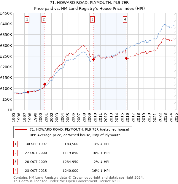 71, HOWARD ROAD, PLYMOUTH, PL9 7ER: Price paid vs HM Land Registry's House Price Index