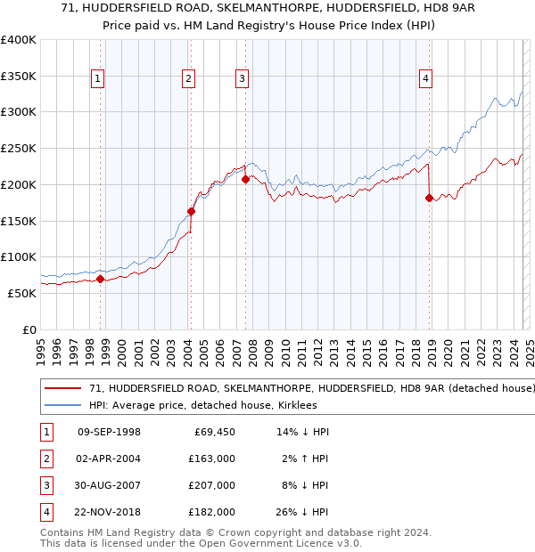 71, HUDDERSFIELD ROAD, SKELMANTHORPE, HUDDERSFIELD, HD8 9AR: Price paid vs HM Land Registry's House Price Index