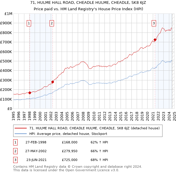 71, HULME HALL ROAD, CHEADLE HULME, CHEADLE, SK8 6JZ: Price paid vs HM Land Registry's House Price Index