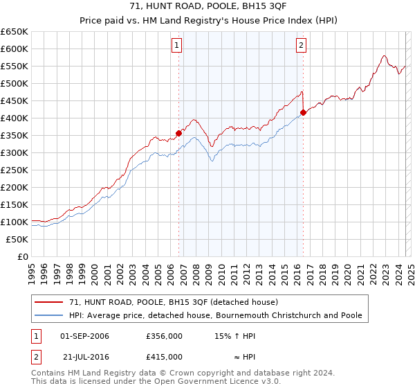 71, HUNT ROAD, POOLE, BH15 3QF: Price paid vs HM Land Registry's House Price Index