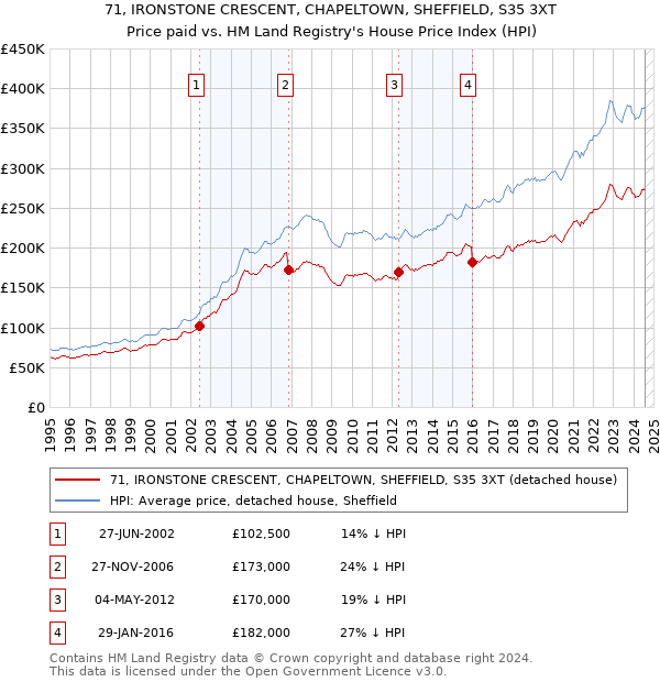 71, IRONSTONE CRESCENT, CHAPELTOWN, SHEFFIELD, S35 3XT: Price paid vs HM Land Registry's House Price Index