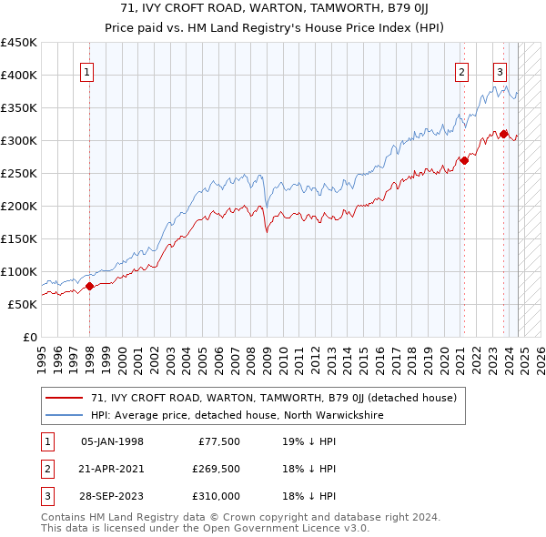 71, IVY CROFT ROAD, WARTON, TAMWORTH, B79 0JJ: Price paid vs HM Land Registry's House Price Index