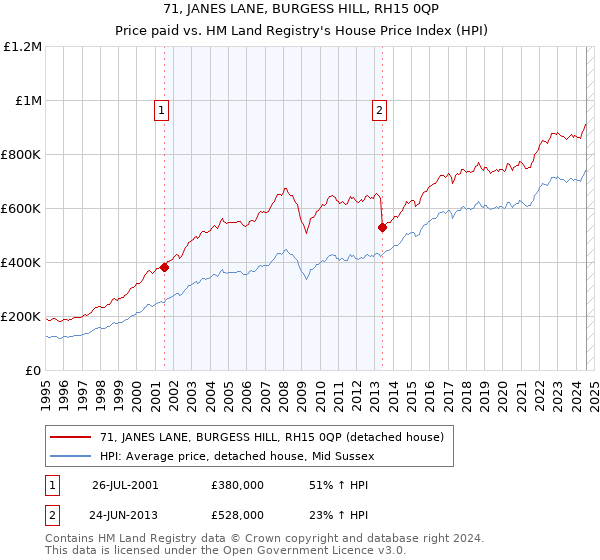 71, JANES LANE, BURGESS HILL, RH15 0QP: Price paid vs HM Land Registry's House Price Index