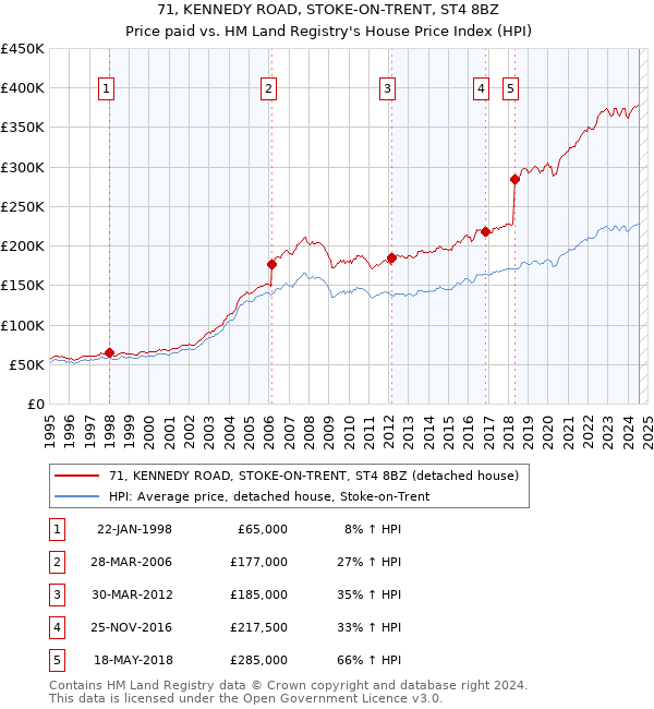 71, KENNEDY ROAD, STOKE-ON-TRENT, ST4 8BZ: Price paid vs HM Land Registry's House Price Index