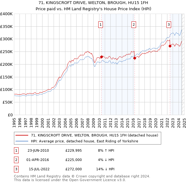 71, KINGSCROFT DRIVE, WELTON, BROUGH, HU15 1FH: Price paid vs HM Land Registry's House Price Index