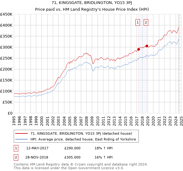 71, KINGSGATE, BRIDLINGTON, YO15 3PJ: Price paid vs HM Land Registry's House Price Index