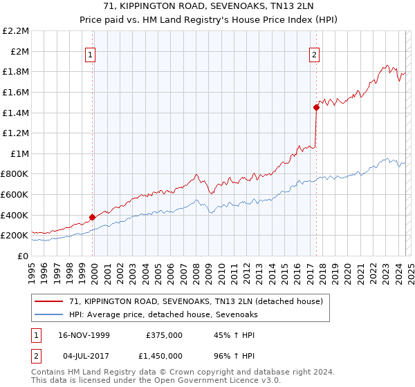 71, KIPPINGTON ROAD, SEVENOAKS, TN13 2LN: Price paid vs HM Land Registry's House Price Index