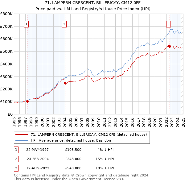 71, LAMPERN CRESCENT, BILLERICAY, CM12 0FE: Price paid vs HM Land Registry's House Price Index