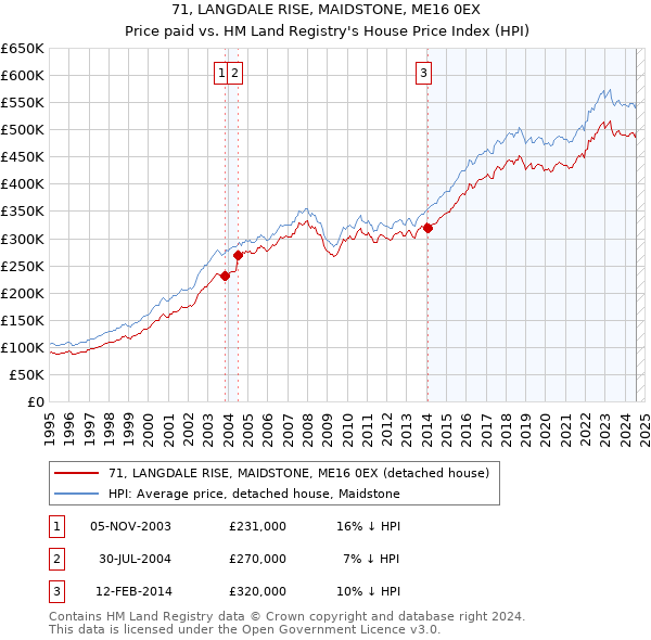 71, LANGDALE RISE, MAIDSTONE, ME16 0EX: Price paid vs HM Land Registry's House Price Index