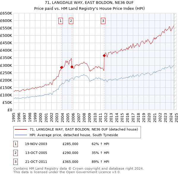 71, LANGDALE WAY, EAST BOLDON, NE36 0UF: Price paid vs HM Land Registry's House Price Index