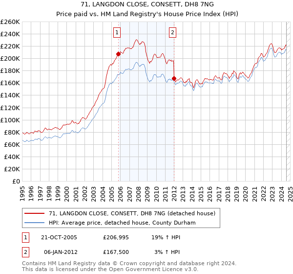 71, LANGDON CLOSE, CONSETT, DH8 7NG: Price paid vs HM Land Registry's House Price Index