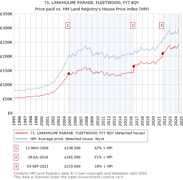 71, LARKHOLME PARADE, FLEETWOOD, FY7 8QY: Price paid vs HM Land Registry's House Price Index