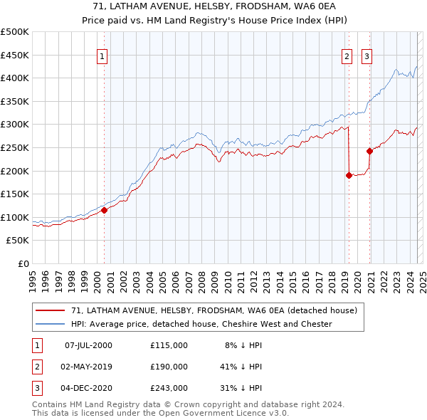 71, LATHAM AVENUE, HELSBY, FRODSHAM, WA6 0EA: Price paid vs HM Land Registry's House Price Index