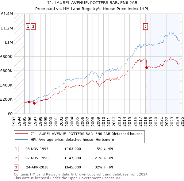 71, LAUREL AVENUE, POTTERS BAR, EN6 2AB: Price paid vs HM Land Registry's House Price Index