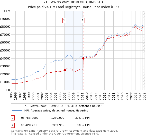 71, LAWNS WAY, ROMFORD, RM5 3TD: Price paid vs HM Land Registry's House Price Index