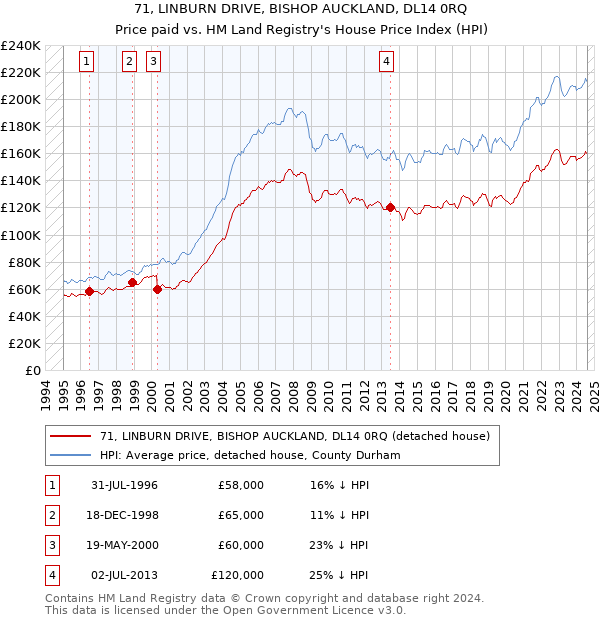 71, LINBURN DRIVE, BISHOP AUCKLAND, DL14 0RQ: Price paid vs HM Land Registry's House Price Index