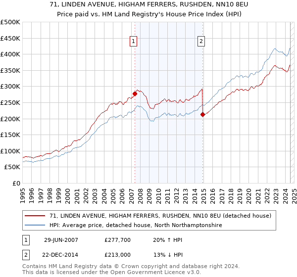 71, LINDEN AVENUE, HIGHAM FERRERS, RUSHDEN, NN10 8EU: Price paid vs HM Land Registry's House Price Index