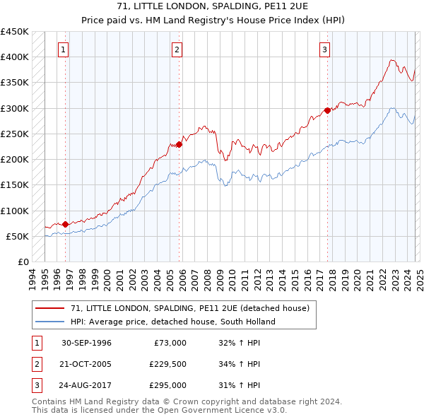 71, LITTLE LONDON, SPALDING, PE11 2UE: Price paid vs HM Land Registry's House Price Index