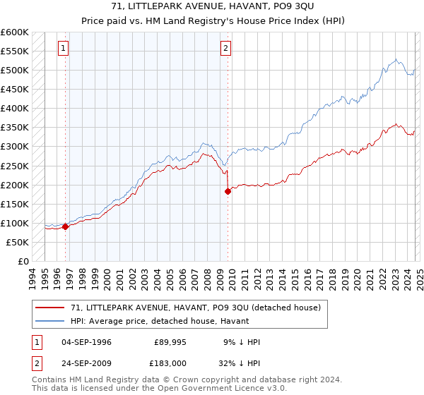 71, LITTLEPARK AVENUE, HAVANT, PO9 3QU: Price paid vs HM Land Registry's House Price Index