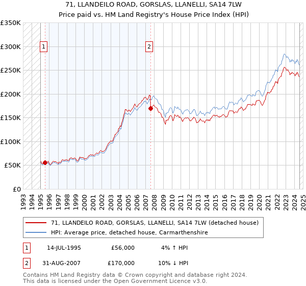 71, LLANDEILO ROAD, GORSLAS, LLANELLI, SA14 7LW: Price paid vs HM Land Registry's House Price Index