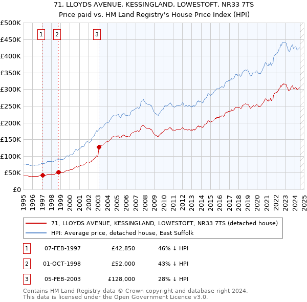 71, LLOYDS AVENUE, KESSINGLAND, LOWESTOFT, NR33 7TS: Price paid vs HM Land Registry's House Price Index