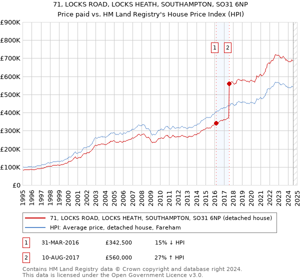 71, LOCKS ROAD, LOCKS HEATH, SOUTHAMPTON, SO31 6NP: Price paid vs HM Land Registry's House Price Index