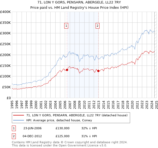 71, LON Y GORS, PENSARN, ABERGELE, LL22 7RY: Price paid vs HM Land Registry's House Price Index