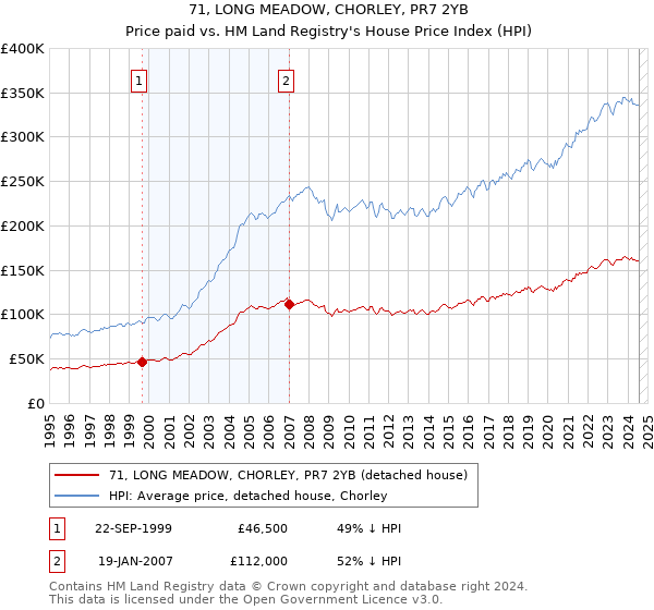 71, LONG MEADOW, CHORLEY, PR7 2YB: Price paid vs HM Land Registry's House Price Index