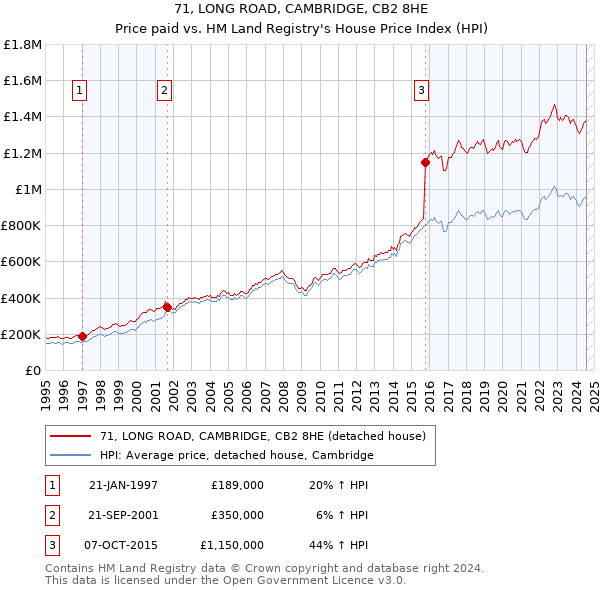 71, LONG ROAD, CAMBRIDGE, CB2 8HE: Price paid vs HM Land Registry's House Price Index