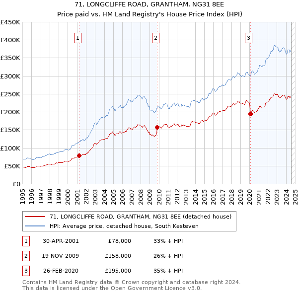 71, LONGCLIFFE ROAD, GRANTHAM, NG31 8EE: Price paid vs HM Land Registry's House Price Index