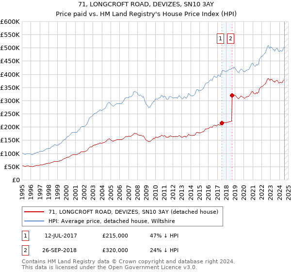 71, LONGCROFT ROAD, DEVIZES, SN10 3AY: Price paid vs HM Land Registry's House Price Index