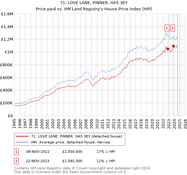 71, LOVE LANE, PINNER, HA5 3EY: Price paid vs HM Land Registry's House Price Index