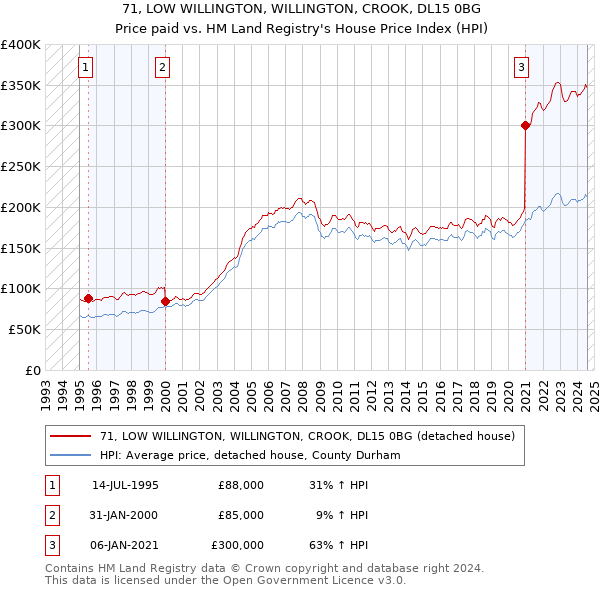 71, LOW WILLINGTON, WILLINGTON, CROOK, DL15 0BG: Price paid vs HM Land Registry's House Price Index