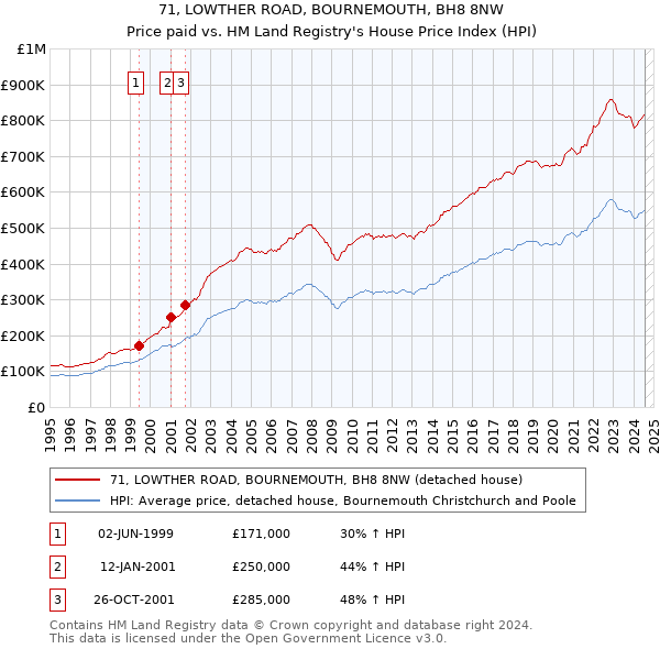 71, LOWTHER ROAD, BOURNEMOUTH, BH8 8NW: Price paid vs HM Land Registry's House Price Index