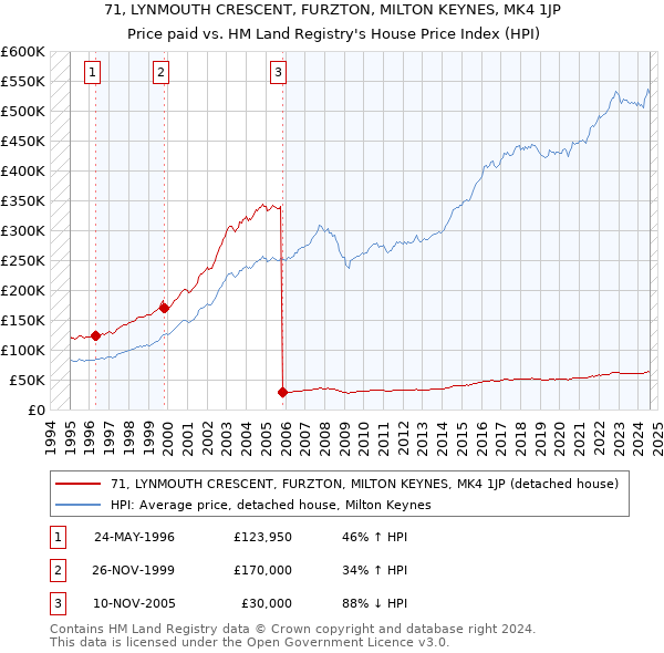 71, LYNMOUTH CRESCENT, FURZTON, MILTON KEYNES, MK4 1JP: Price paid vs HM Land Registry's House Price Index