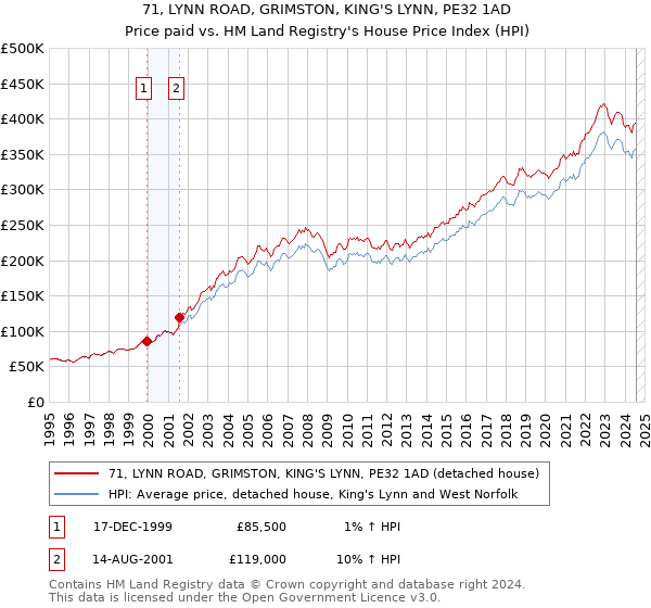 71, LYNN ROAD, GRIMSTON, KING'S LYNN, PE32 1AD: Price paid vs HM Land Registry's House Price Index