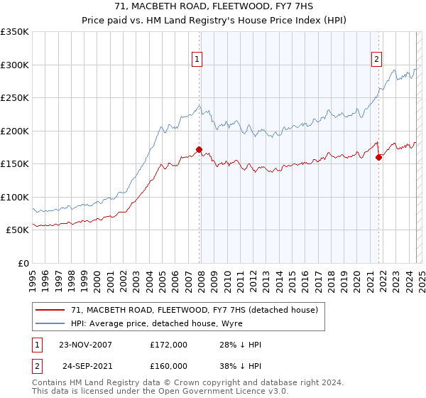 71, MACBETH ROAD, FLEETWOOD, FY7 7HS: Price paid vs HM Land Registry's House Price Index