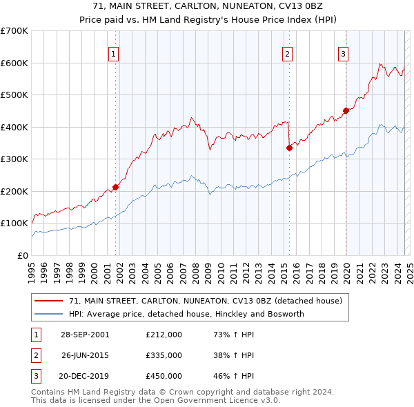 71, MAIN STREET, CARLTON, NUNEATON, CV13 0BZ: Price paid vs HM Land Registry's House Price Index