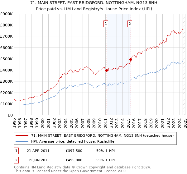 71, MAIN STREET, EAST BRIDGFORD, NOTTINGHAM, NG13 8NH: Price paid vs HM Land Registry's House Price Index