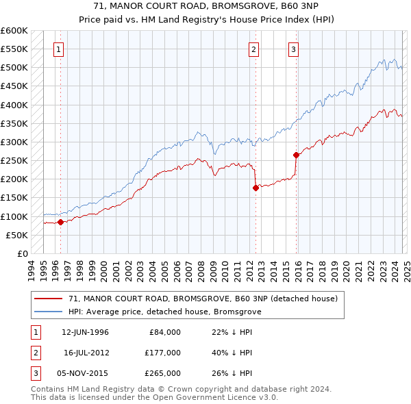 71, MANOR COURT ROAD, BROMSGROVE, B60 3NP: Price paid vs HM Land Registry's House Price Index