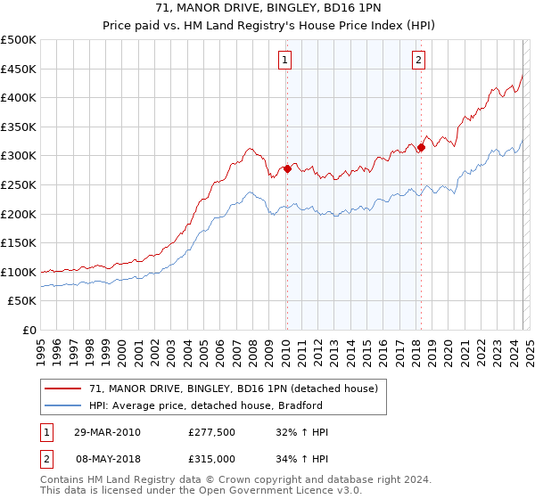 71, MANOR DRIVE, BINGLEY, BD16 1PN: Price paid vs HM Land Registry's House Price Index