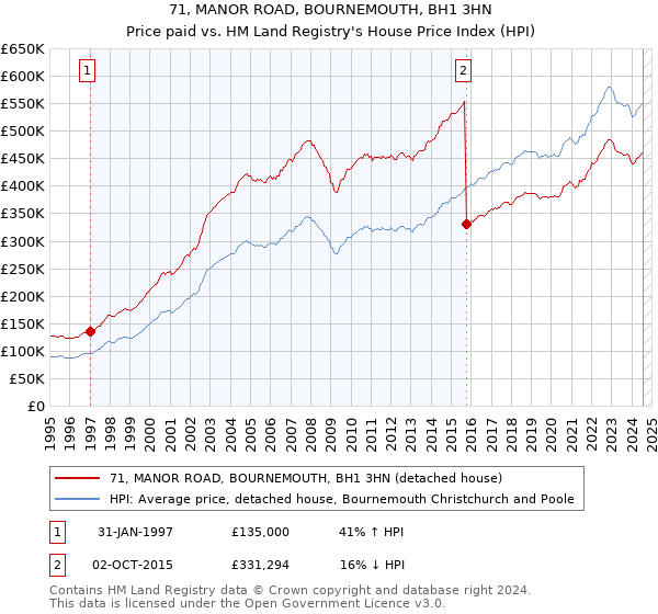 71, MANOR ROAD, BOURNEMOUTH, BH1 3HN: Price paid vs HM Land Registry's House Price Index