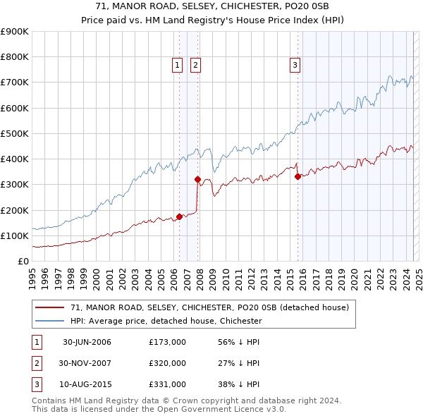 71, MANOR ROAD, SELSEY, CHICHESTER, PO20 0SB: Price paid vs HM Land Registry's House Price Index