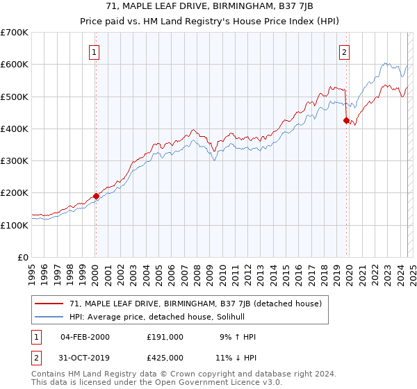 71, MAPLE LEAF DRIVE, BIRMINGHAM, B37 7JB: Price paid vs HM Land Registry's House Price Index