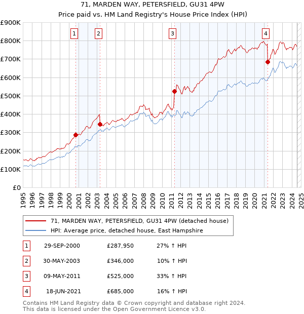 71, MARDEN WAY, PETERSFIELD, GU31 4PW: Price paid vs HM Land Registry's House Price Index